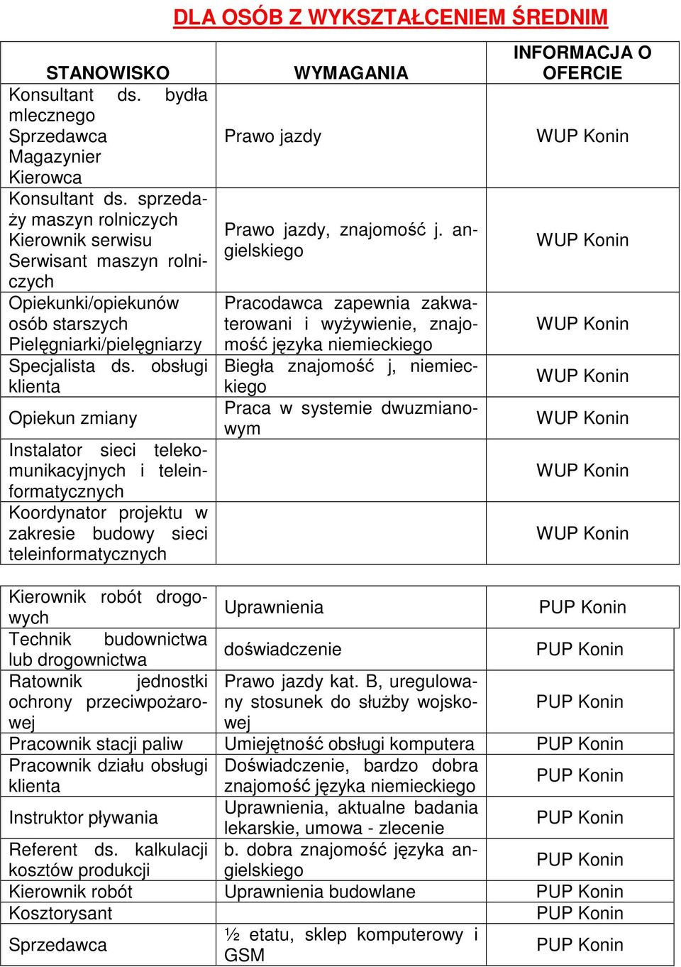 obsługi klienta Opiekun zmiany Instalator sieci telekomunikacyjnych i teleinformatycznych Koordynator projektu w zakresie budowy sieci teleinformatycznych Prawo jazdy Prawo jazdy, znajomość