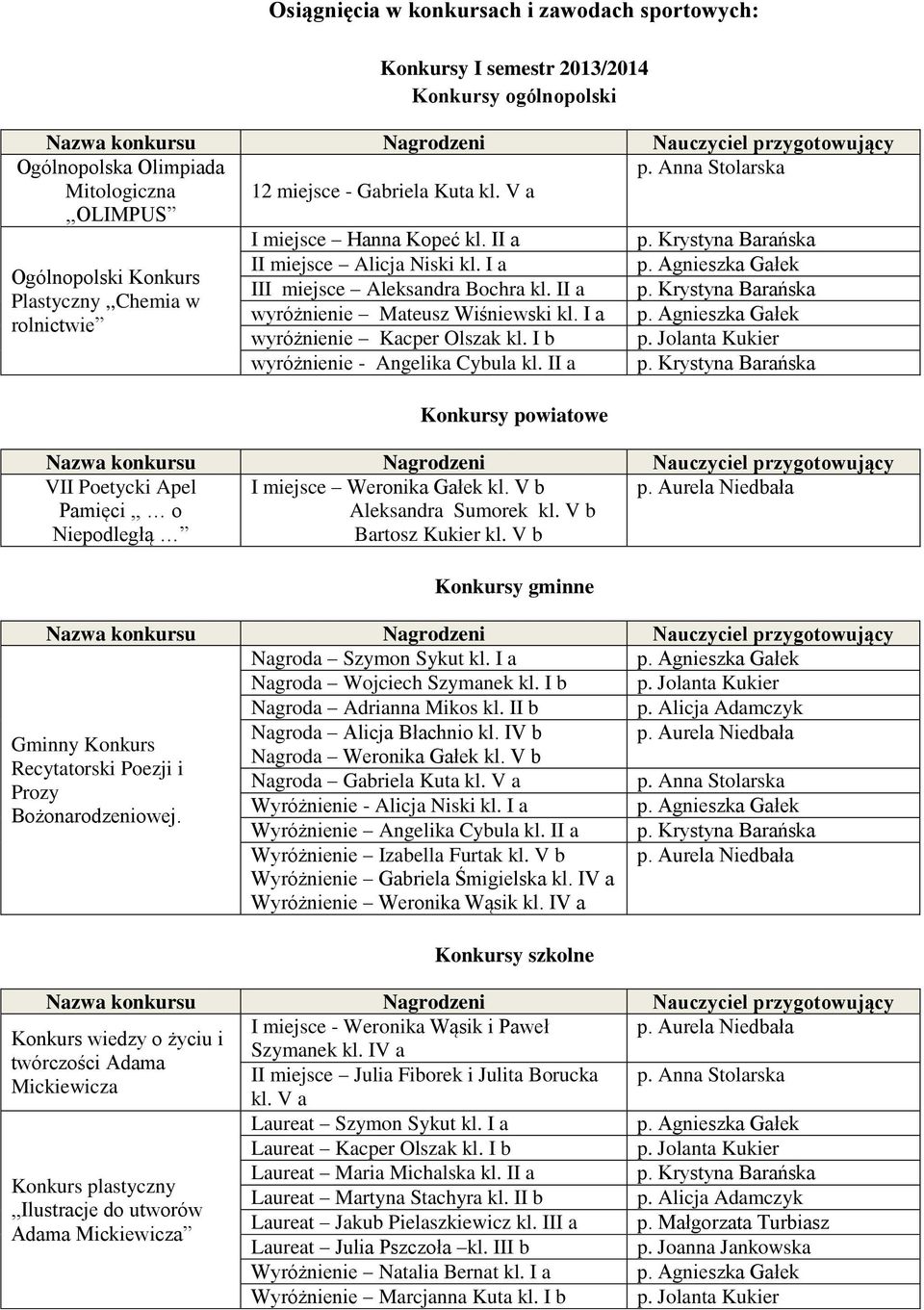 I a rolnictwie wyróżnienie Kacper Olszak kl. I b p. Jolanta Kukier wyróżnienie - Angelika Cybula kl. II a p. Konkursy powiatowe VII Poetycki Apel Pamięci,, o Niepodległą I miejsce Weronika Gałek kl.