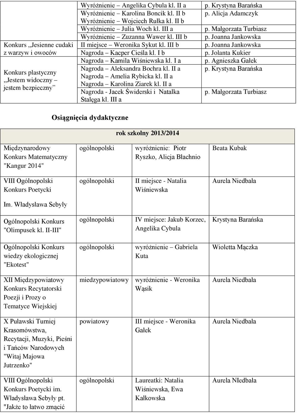 I b Nagroda Kamila Wiśniewska kl. I a Nagroda Aleksandra Bochra kl. II a Nagroda Amelia Rybicka kl. II a Nagroda Karolina Ziarek kl. II a Nagroda - Jacek Świderski i Natalka Stalęga kl. III a p.