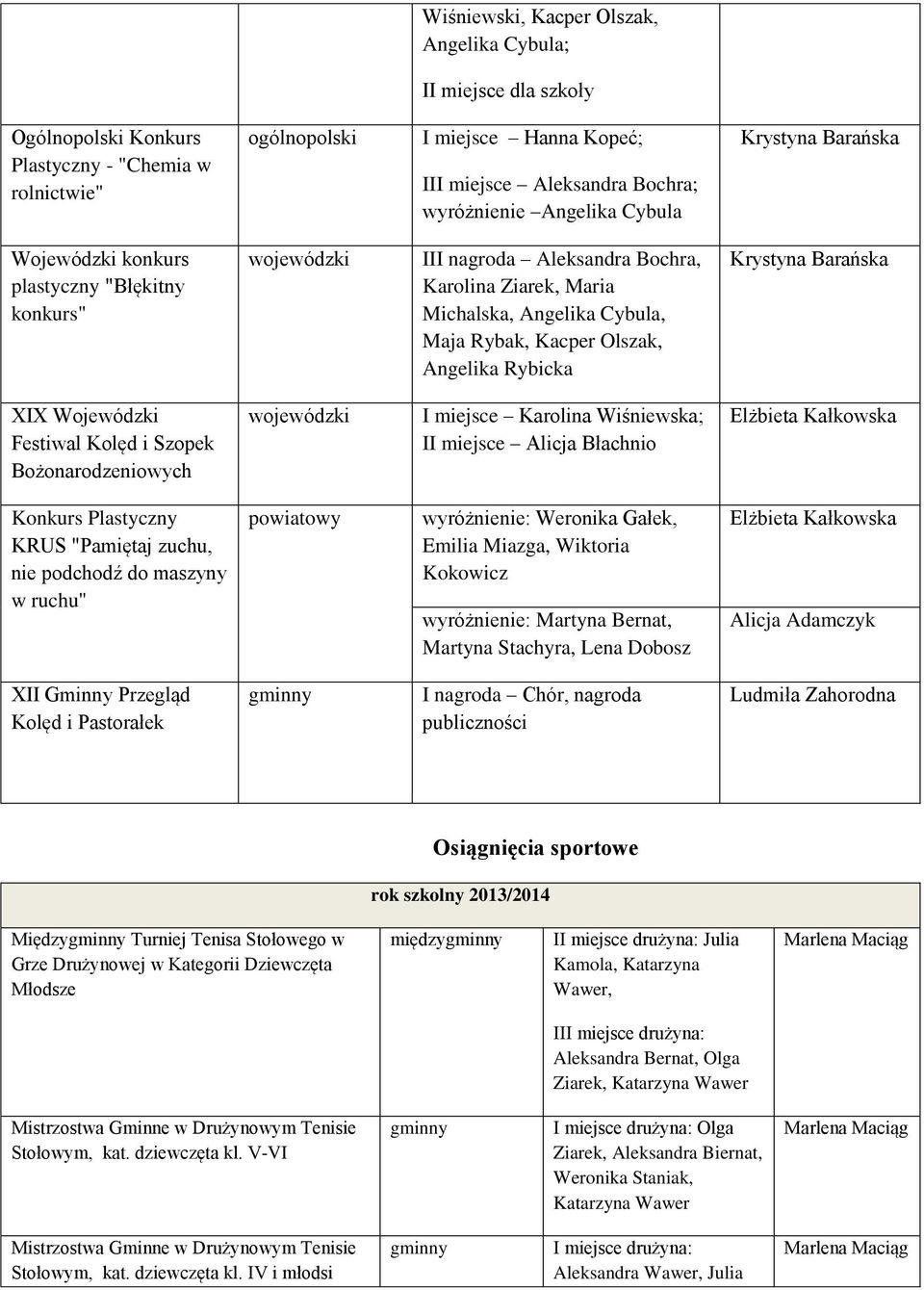 Szopek Bożonarodzeniowych I miejsce Karolina Wiśniewska; II miejsce Alicja Błachnio Elżbieta Kałkowska Konkurs Plastyczny KRUS "Pamiętaj zuchu, nie podchodź do maszyny w ruchu" wyróżnienie: Weronika