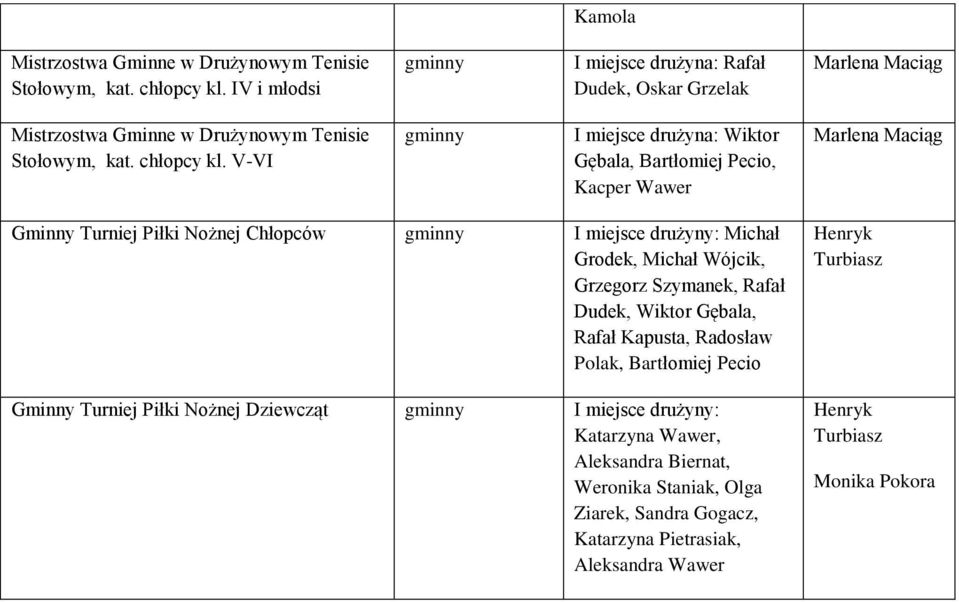 V-VI I miejsce drużyna: Wiktor Gębala, Bartłomiej Pecio, Kacper Wawer Gminny Turniej Piłki Nożnej Chłopców I miejsce drużyny: Michał Grodek, Michał