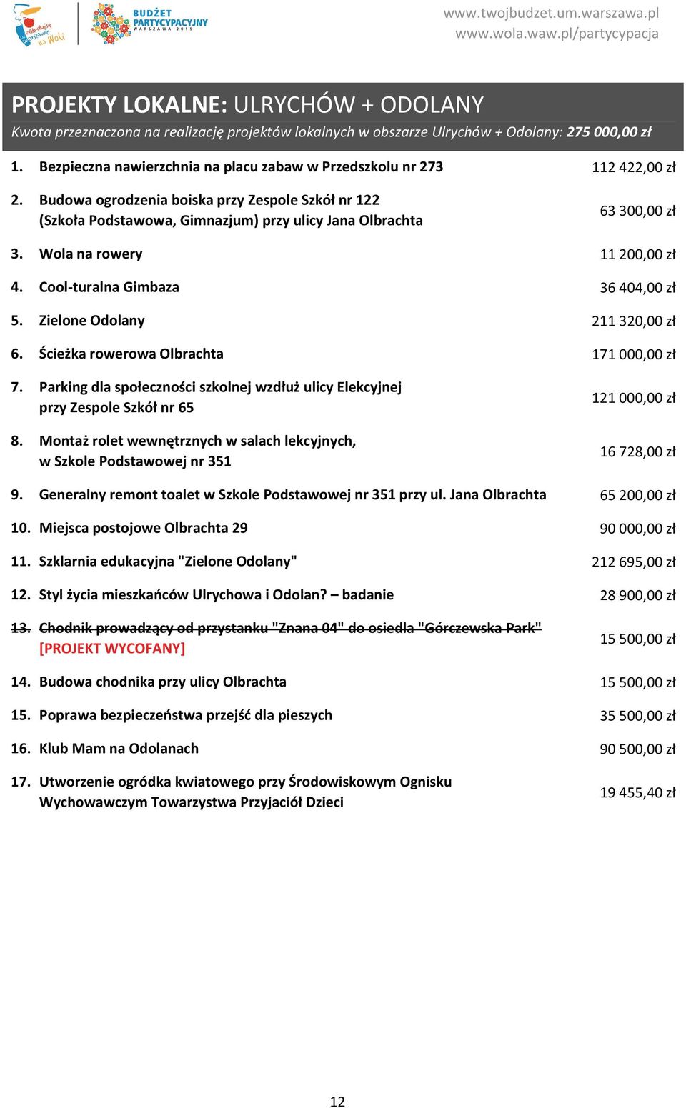 Wola na rowery 11 200,00 zł 4. Cool turalna Gimbaza 36 404,00 zł 5. Zielone Odolany 211 320,00 zł 6. Ścieżka rowerowa Olbrachta 171 000,00 zł 7.