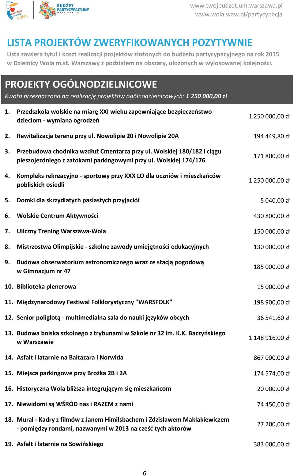 Przedszkola wolskie na miarę XXI wieku zapewniające bezpieczeństwo dzieciom wymiana ogrodzeń 1 250 000,00 zł 2. Rewitalizacja terenu przy ul. Nowolipie 20 i Nowolipie 20A 194 449,80 zł 3.