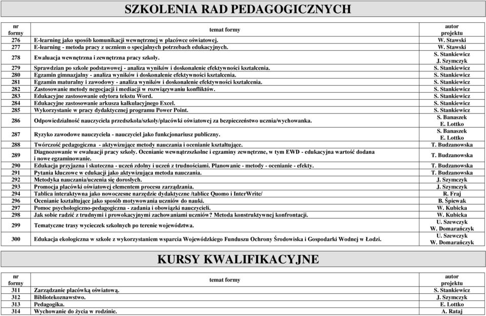 280 Egzamin gimnazjalny - analiza wyników i doskonalenie efektywności kształcenia. 281 Egzamin maturalny i zawodowy - analiza wyników i doskonalenie efektywności kształcenia.