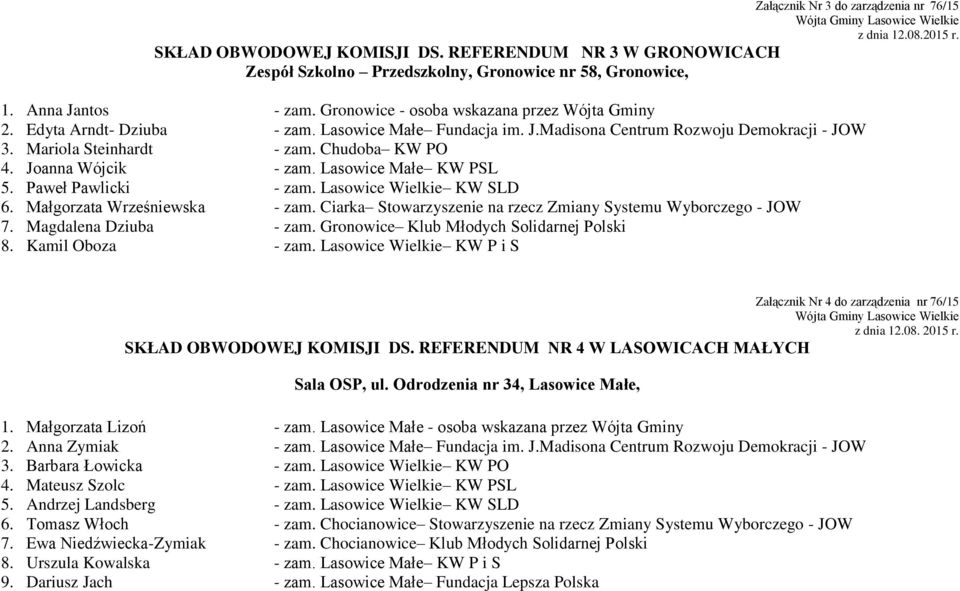 Joanna Wójcik - zam. Lasowice Małe KW PSL 5. Paweł Pawlicki - zam. Lasowice Wielkie KW SLD 6. Małgorzata Wrześniewska - zam. Ciarka Stowarzyszenie na rzecz Zmiany Systemu Wyborczego - JOW 7.