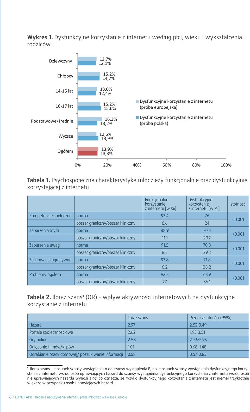 15,6% 16,3% 13,2% 12,6% 13,9% 13,9% 13,3% Dysfunkcyjne korzystanie z internetu (próba europejska) Dysfunkcyjne korzystanie z internetu (próba polska) 0% 20% 40% 60% 80% 100% Tabela 1.