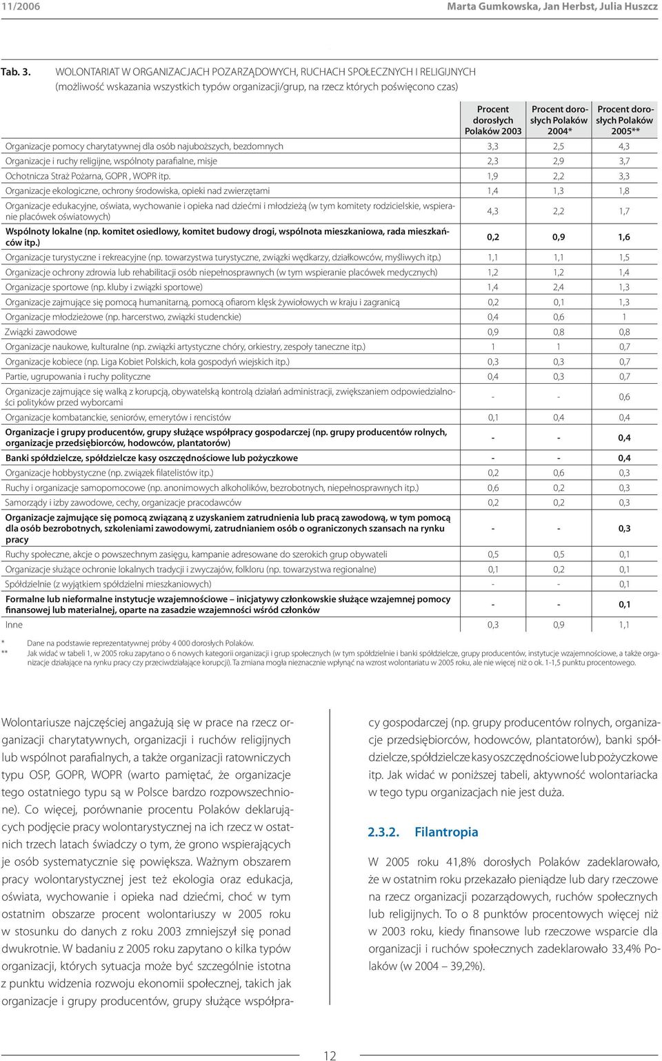 Procent dorosłych Polaków 2004* Procent dorosłych Polaków 2005** Organizacje pomocy charytatywnej dla osób najuboższych, bezdomnych 3,3 2,5 4,3 Organizacje i ruchy religijne, wspólnoty parafialne,