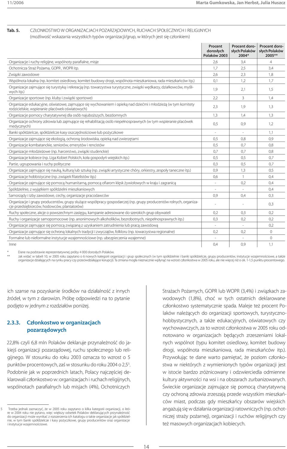 Procent dorosłych Polaków 2004* Procent dorosłych Polaków 2005** Organizacje i ruchy religijne, wspólnoty parafialne, misje 2,6 3,4 4 Ochotnicza Straż Pożarna, GOPR, WOPR itp.