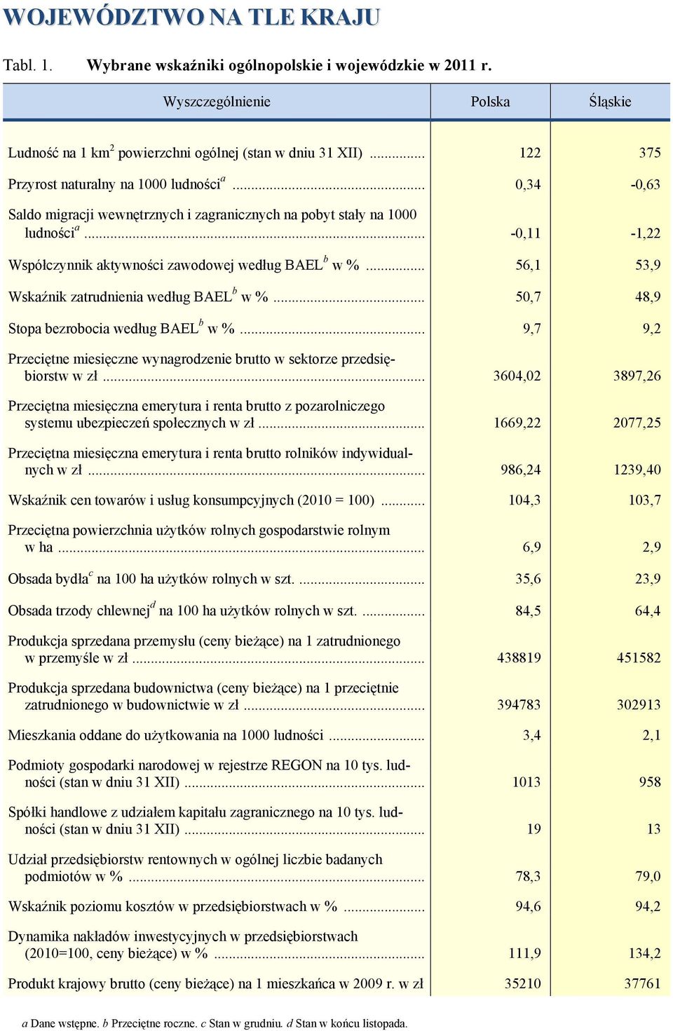 .. -0,11-1,22 Współczynnik aktywności zawodowej według BAEL b w %... 56,1 53,9 Wskaźnik zatrudnienia według BAEL b w %... 50,7 48,9 Stopa bezrobocia według BAEL b w %.