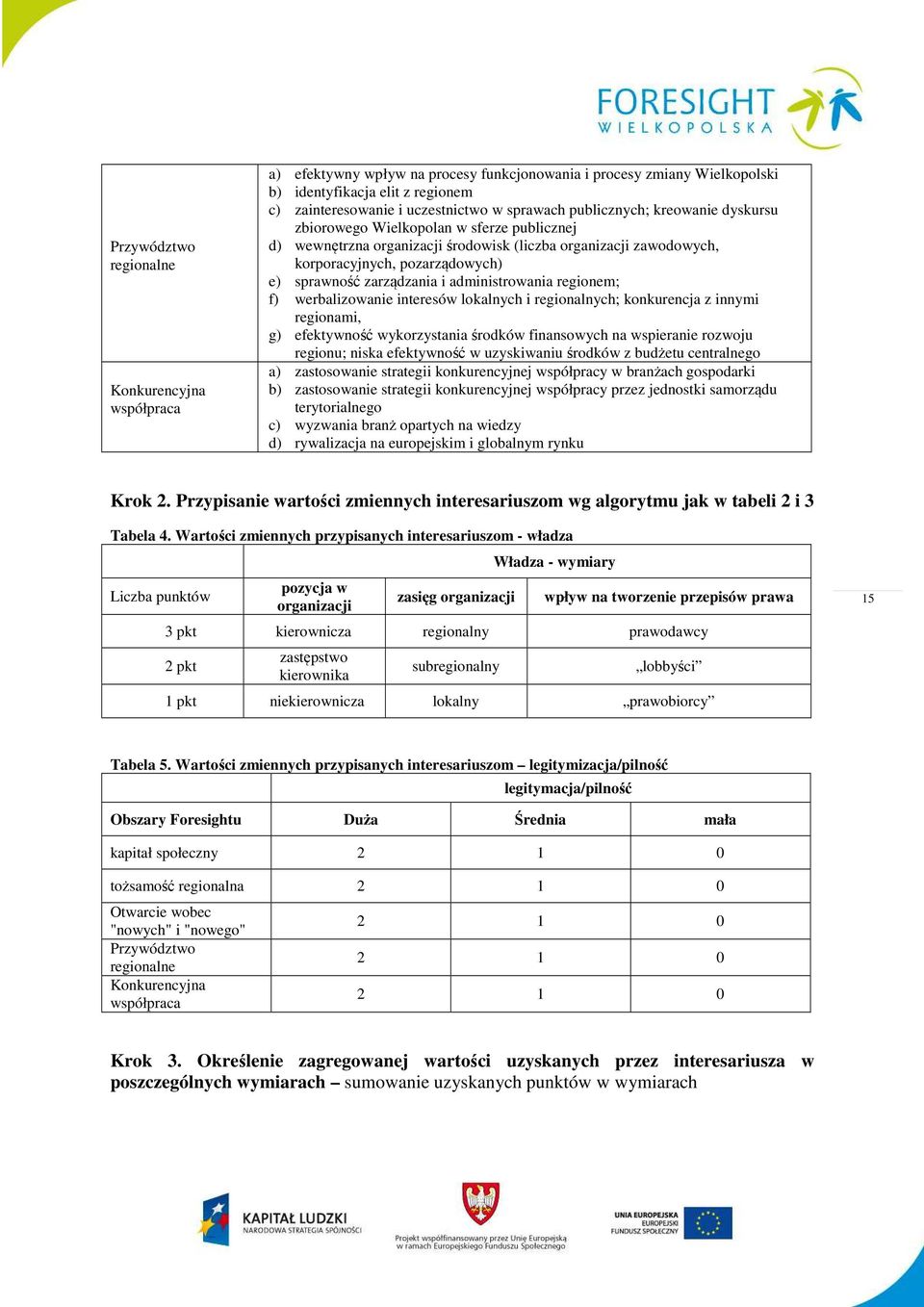 zarządzania i administrowania regionem; f) werbalizowanie interesów lokalnych i regionalnych; konkurencja z innymi regionami, g) efektywność wykorzystania środków finansowych na wspieranie rozwoju