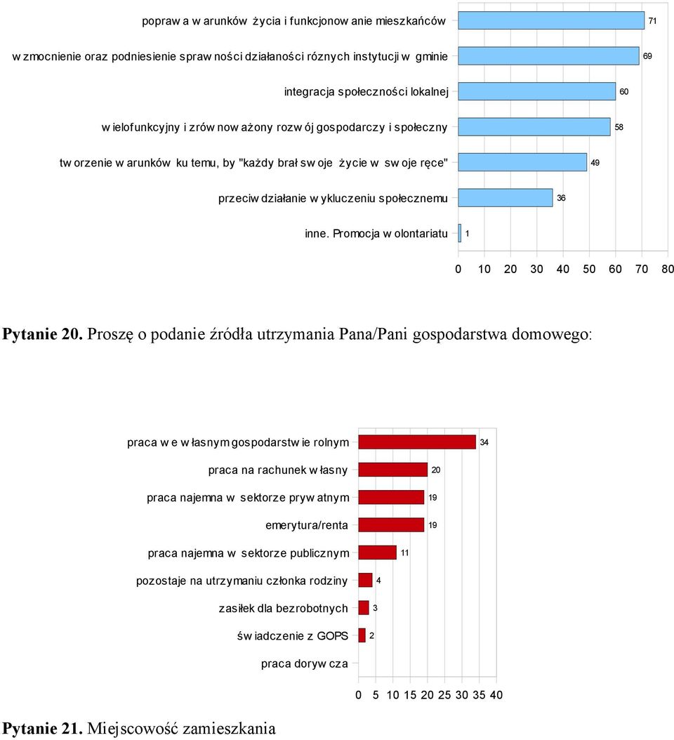 Promocja w olontariatu 0 0 0 0 0 50 60 70 80 Pytanie 0.