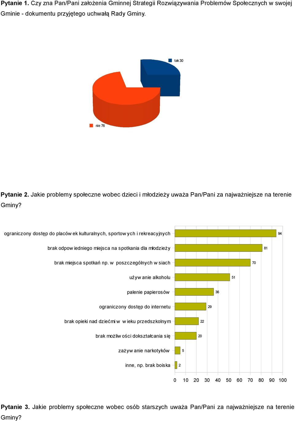 ograniczony dostęp do placów ek kulturalnych, sportow ych i rekreacyjnych 9 brak odpow iedniego miejsca na spotkania dla młodzieży 8 brak miejsca spotkań np.