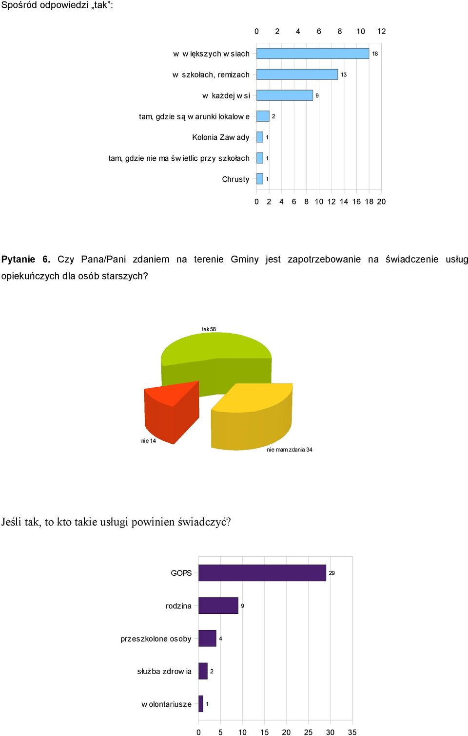 Czy Pana/Pani zdaniem na terenie Gminy jest zapotrzebowanie na świadczenie usług opiekuńczych dla osób starszych?