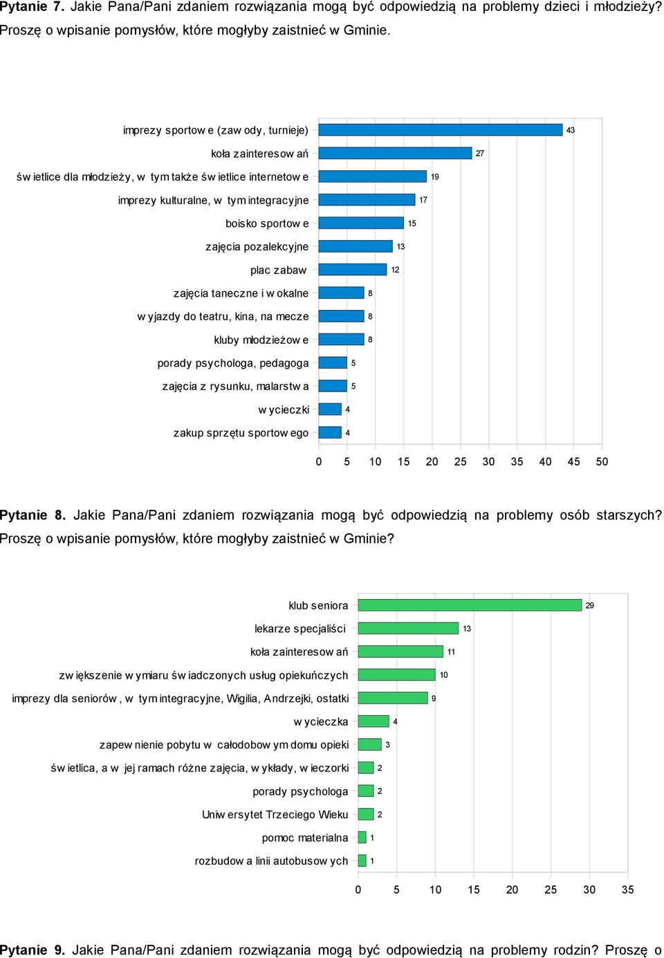 pozalekcyjne plac zabaw zajęcia taneczne i w okalne w yjazdy do teatru, kina, na mecze kluby młodzieżow e 8 8 8 porady psychologa, pedagoga zajęcia z rysunku, malarstw a 5 5 w ycieczki zakup sprzętu