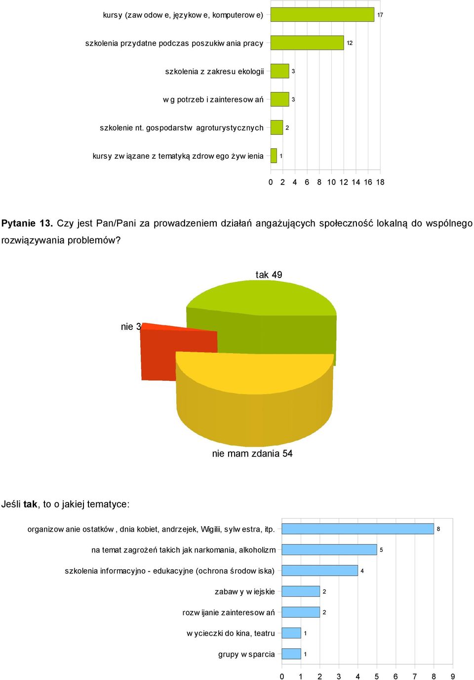 Czy jest Pan/Pani za prowadzeniem działań angażujących społeczność lokalną do wspólnego rozwiązywania problemów?