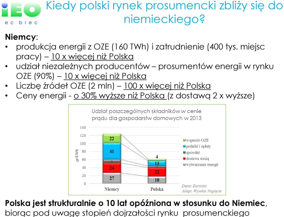 prosumenckiego Niemcy: produkcja energii z OZE (160 TWh) i zatrudnienie (400 tys.