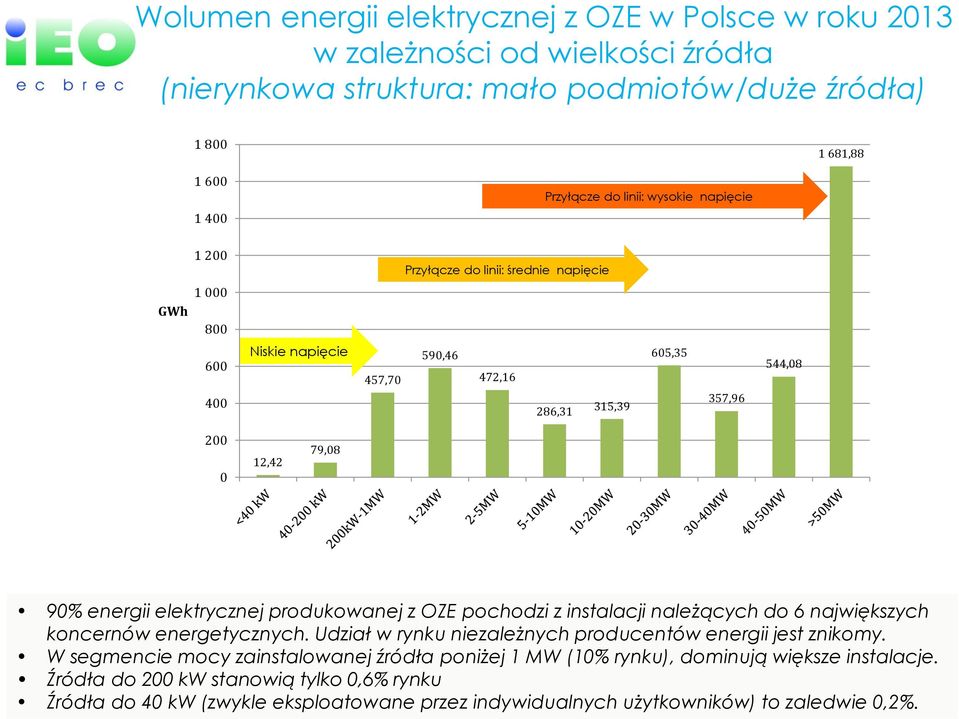 elektrycznej produkowanej z OZE pochodzi z instalacji należących do 6 największych koncernów energetycznych. Udział w rynku niezależnych producentów energii jest znikomy.