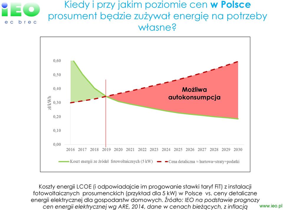 fotowoltaicznych prosumenckich (przykład dla 5 kw) w Polsce vs.