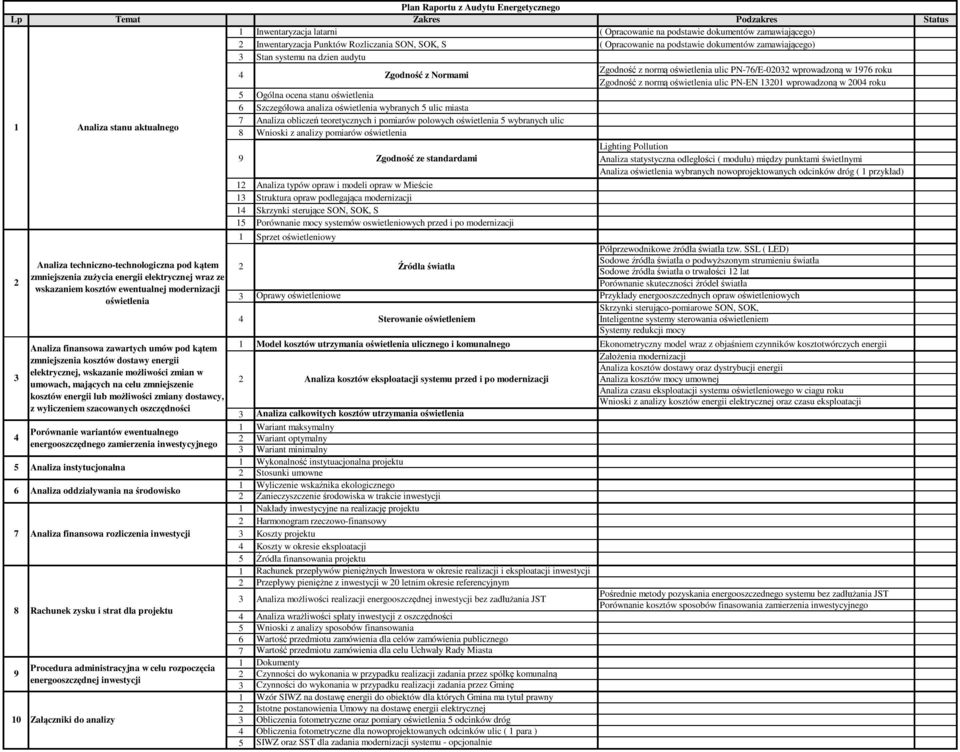 PN-EN 1301 wprowadzon w 00 roku 5 Ogólna ocena stanu o wietlenia 6 Szczegó owa analiza o wietlenia wybranych 5 ulic miasta 7 Analiza oblicze teoretycznych i pomiarów polowych o wietlenia 5 wybranych