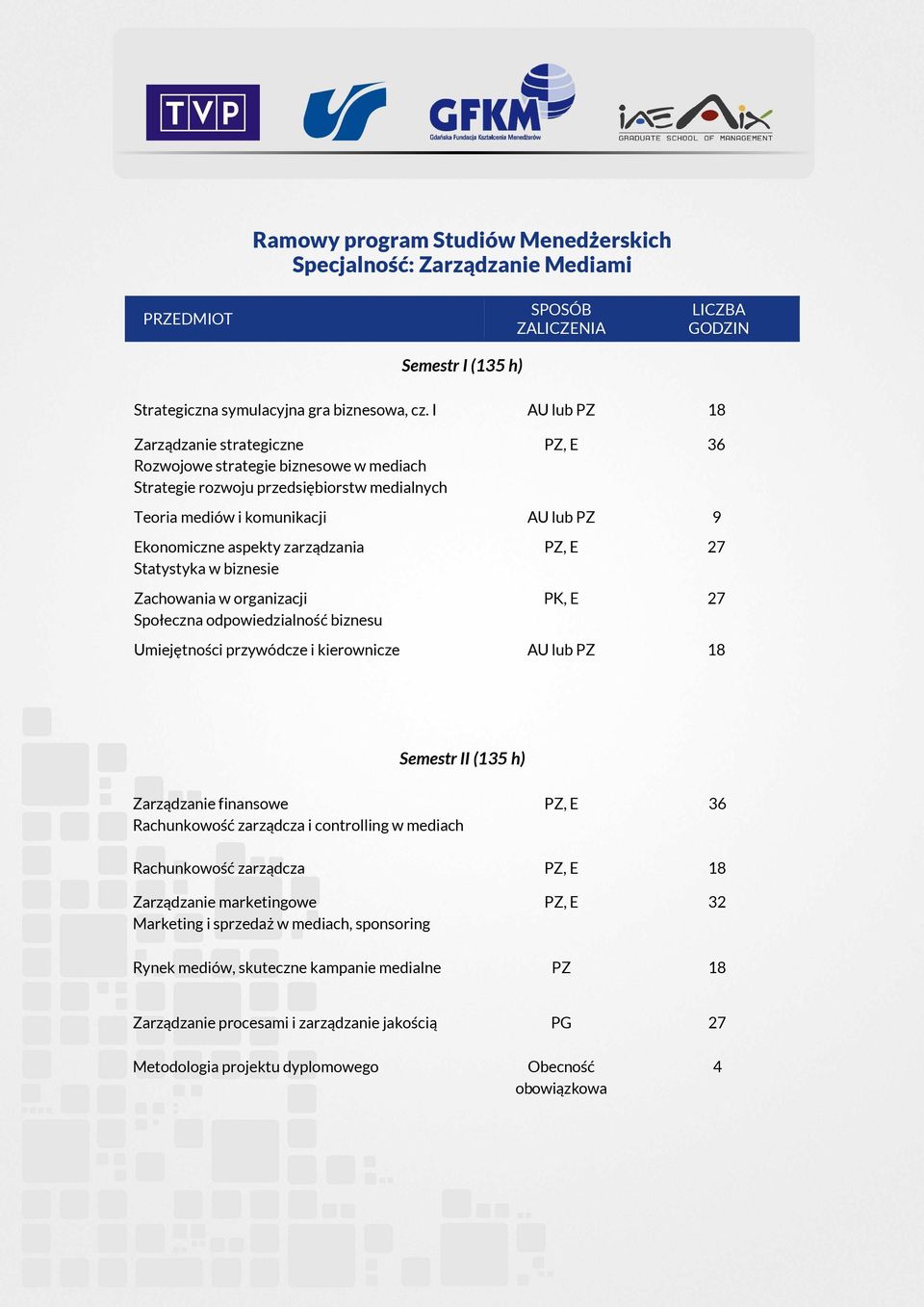 zarządzania Statystyka w biznesie Zachowania w organizacji Społeczna odpowiedzialność biznesu PZ, E 27 PK, E 27 Umiejętności przywódcze i kierownicze AU lub PZ 18 Semestr II (135 h) Zarządzanie