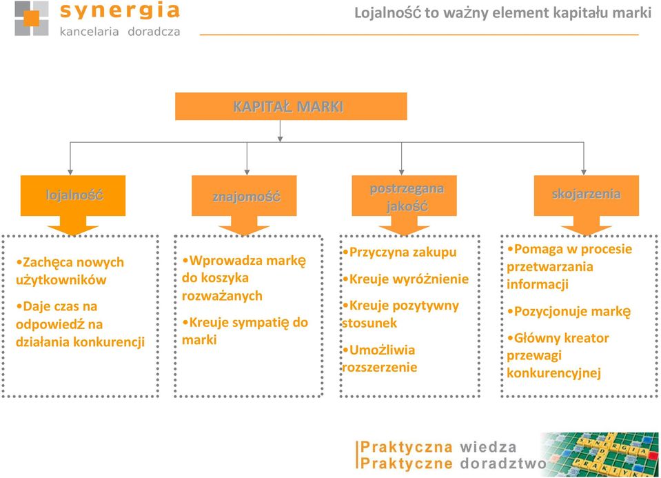 rozważanych Kreuje sympatiędo marki Przyczyna zakupu Kreuje wyróżnienie Kreuje pozytywny stosunek Umożliwia