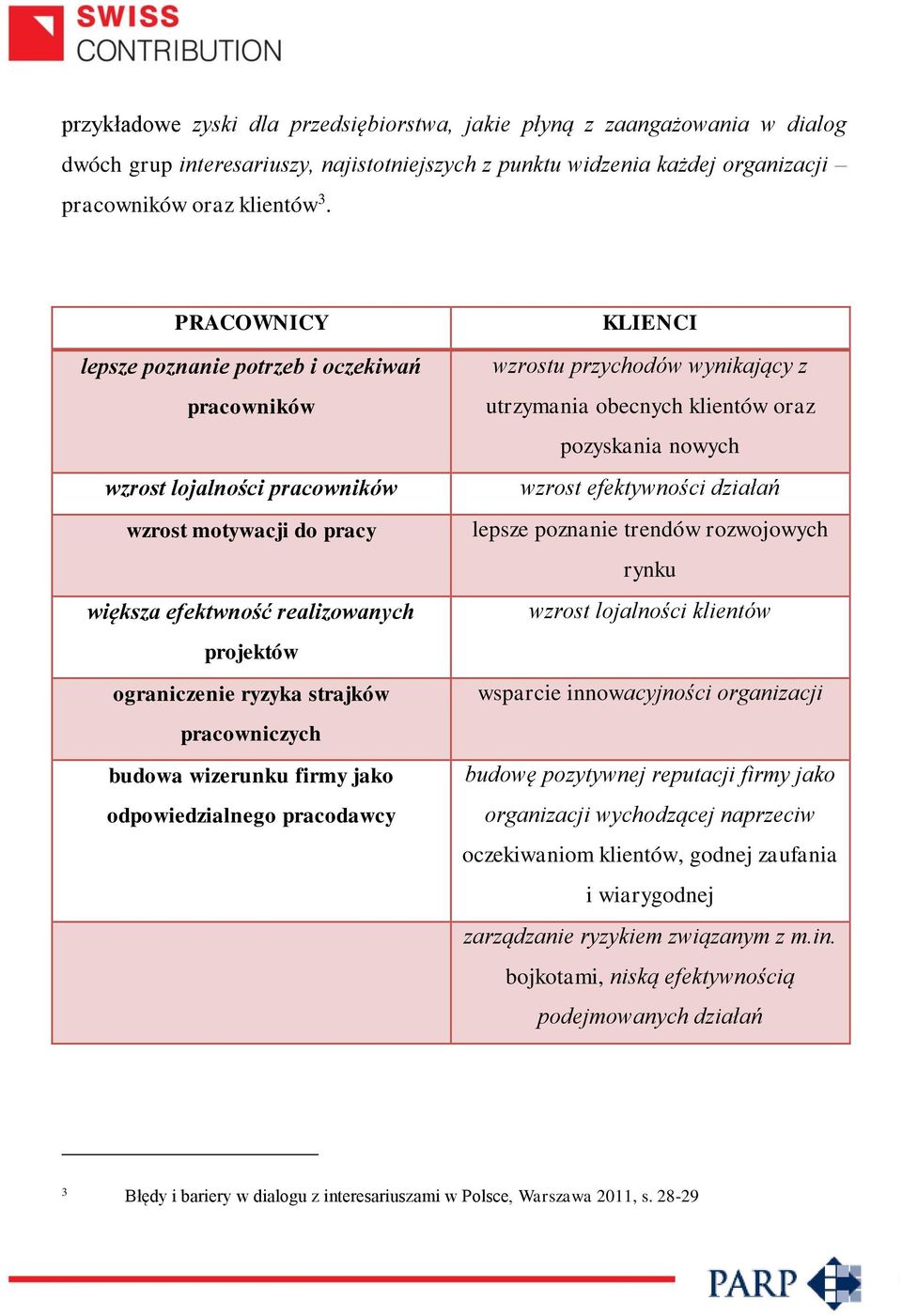 pracowniczych budowa wizerunku firmy jako odpowiedzialnego pracodawcy KLIENCI wzrostu przychodów wynikający z utrzymania obecnych klientów oraz pozyskania nowych wzrost efektywności działań lepsze