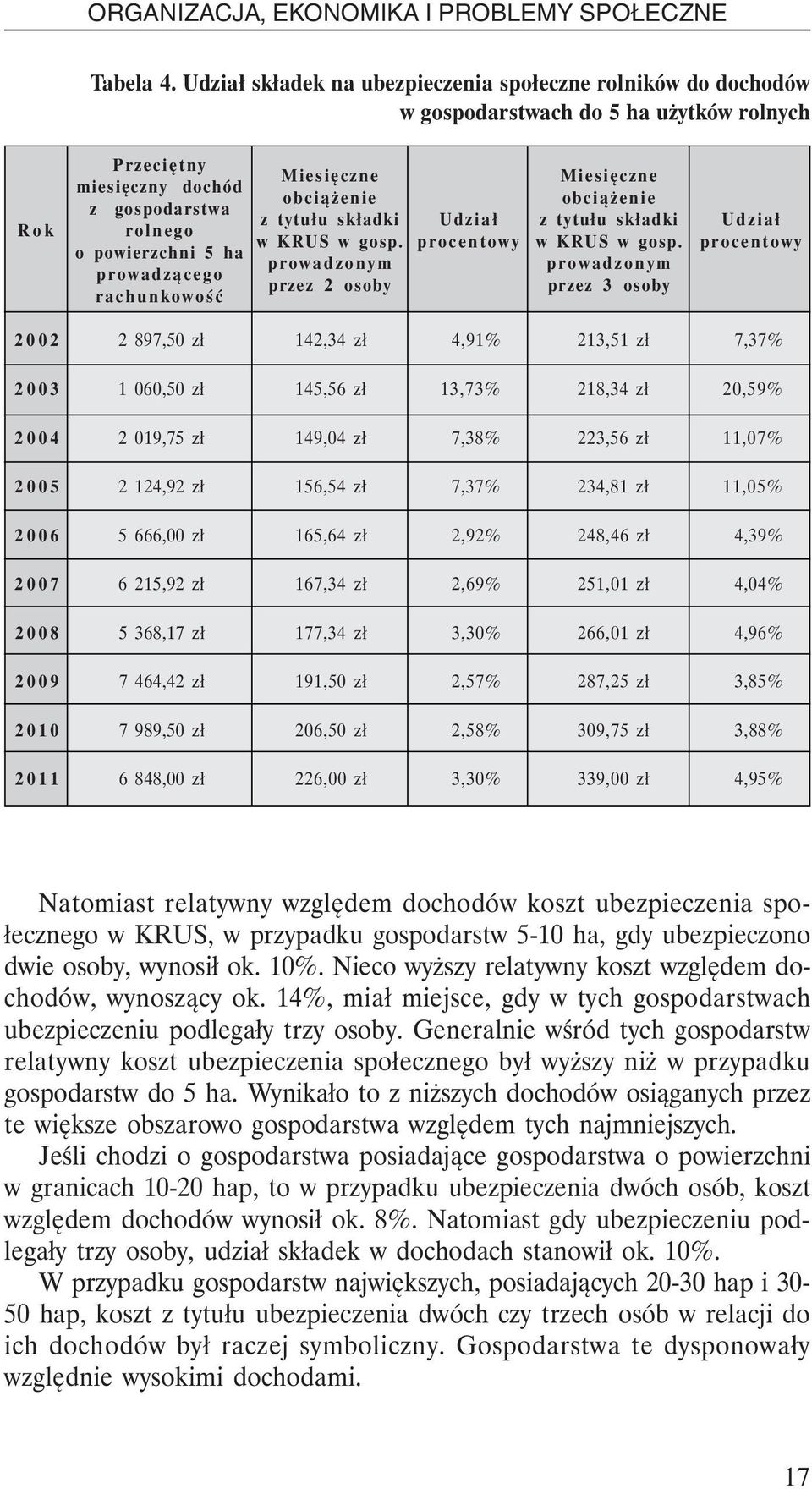 rachunkowość Miesięczne obciążenie z tytułu składki w KRUS w gosp. prowadzonym przez 2 osoby Udział procentowy Miesięczne obciążenie z tytułu składki w KRUS w gosp.