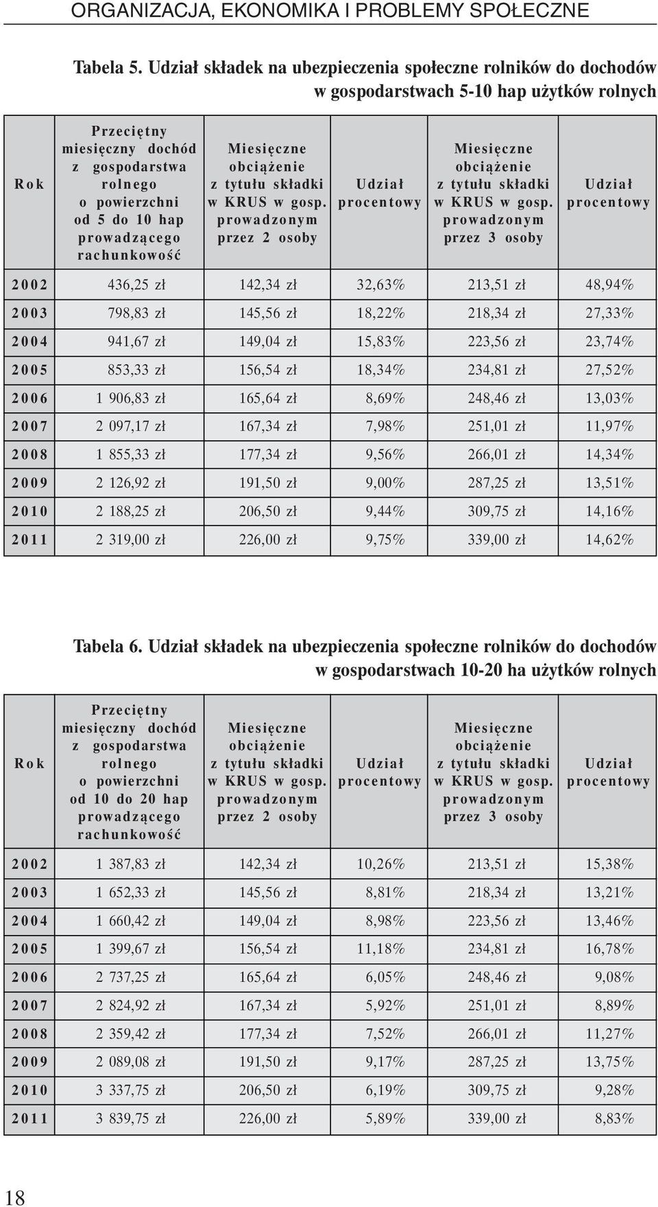 prowadzącego rachunkowość Miesięczne obciążenie z tytułu składki w KRUS w gosp. prowadzonym przez 2 osoby Udział procentowy Miesięczne obciążenie z tytułu składki w KRUS w gosp.