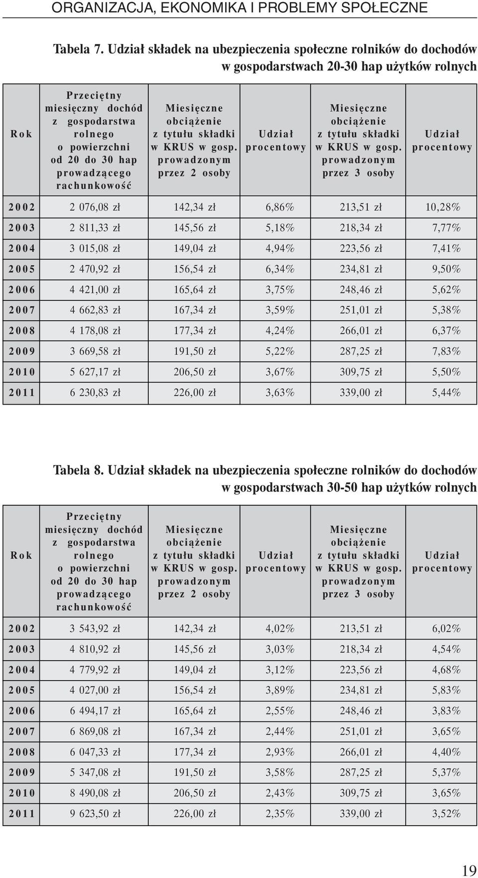 prowadzącego rachunkowość Miesięczne obciążenie z tytułu składki w KRUS w gosp. prowadzonym przez 2 osoby Udział procentowy Miesięczne obciążenie z tytułu składki w KRUS w gosp.