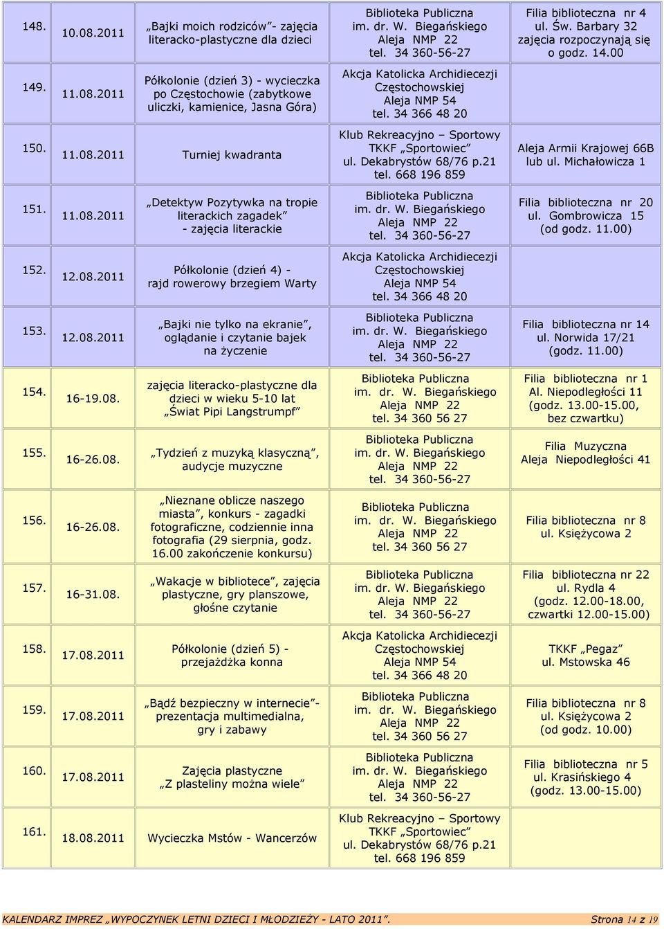 Gombrowicza 15 (od godz. 11.00) 152. 12.08.2011 Półkolonie (dzień 4) - rajd rowerowy brzegiem Warty 153. 12.08.2011 Bajki nie tylko na ekranie, oglądanie i czytanie bajek na życzenie 154. 16-19.08. zajęcia literacko-plastyczne dla dzieci w wieku 5-10 lat Świat Pipi Langstrumpf Filia biblioteczna nr 1 Al.