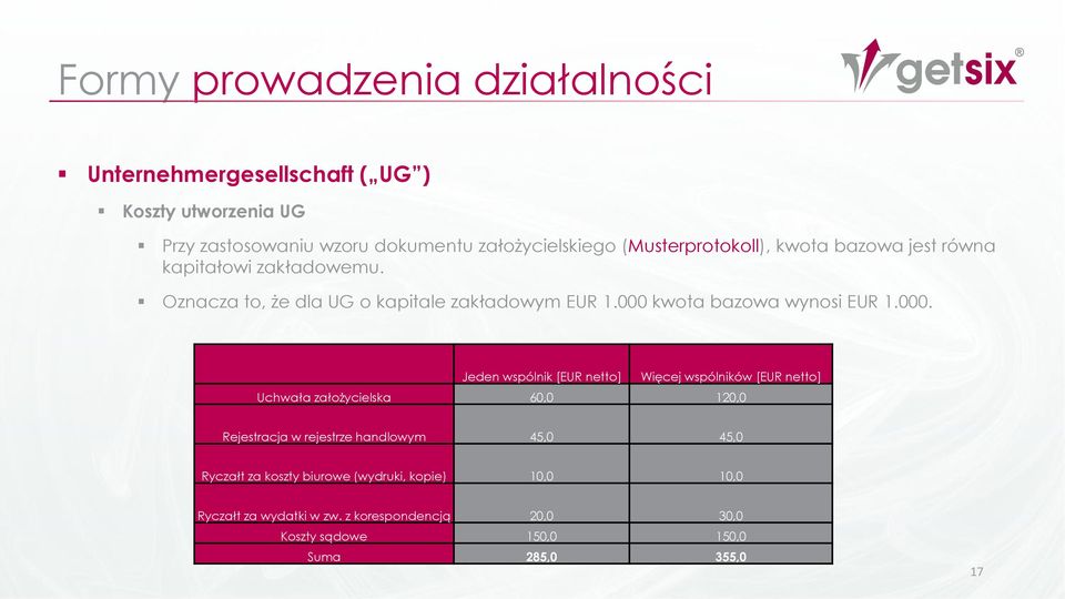 000 kwota bazowa wynosi EUR 1.000. Jeden wspólnik [EUR netto] Więcej wspólników [EUR netto] Uchwała założycielska 60,0 120,0 Rejestracja w