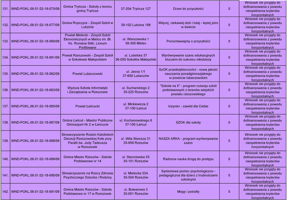 WND-POKL.9.1.2-18-85/9 Powiat Łańcucki 138. WND-POKL.9.1.2-18-87/9 139. WND-POKL.9.1.2-18-88/9 14. WND-POKL.9.1.2-18-89/9 141. WND-POKL.9.1.2-18-9/9 142. WND-POKL.9.1.2-18-91/9 Gmina Łańcut - Miasto/ Publiczne Gimnazjum Nr 2 w Łańcucie Stowarzyszenie Rodzin Katolickich Diecezji Rzeszowskiej Koło przy Parafii św.