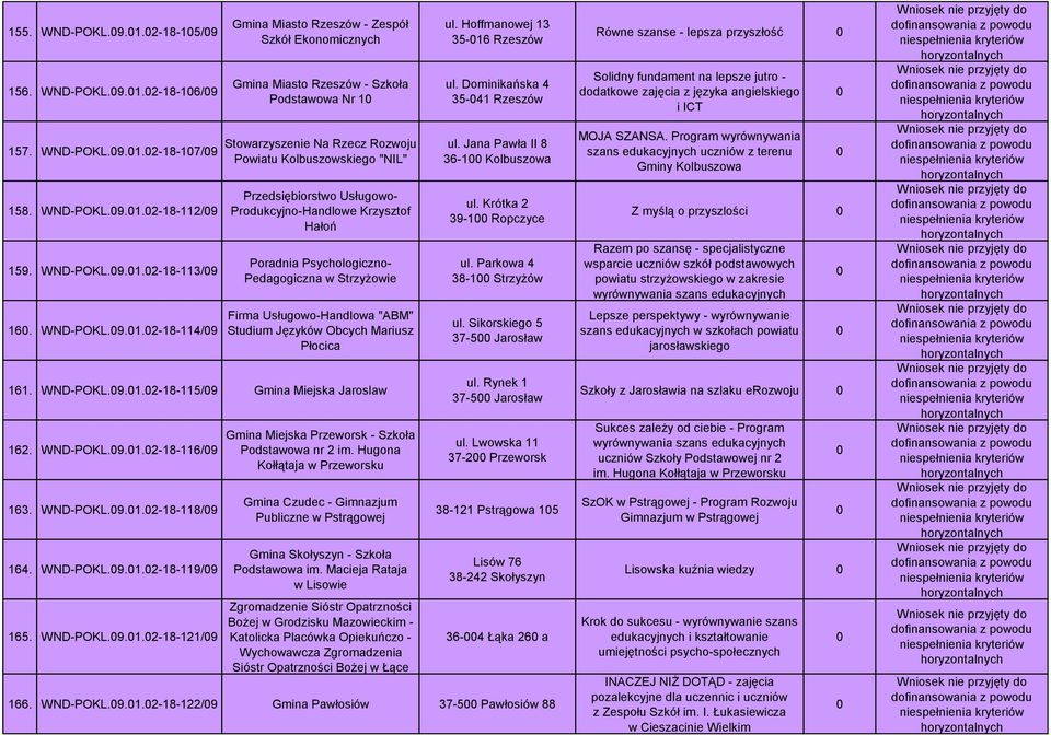 Poradnia Psychologiczno- Pedagogiczna w Strzyżowie Firma Usługowo-Handlowa "ABM" Studium Języków Obcych Mariusz Płocica 161. WND-POKL.9.1.2-18-115/9 Gmina Miejska Jaroslaw 162. WND-POKL.9.1.2-18-116/9 163.