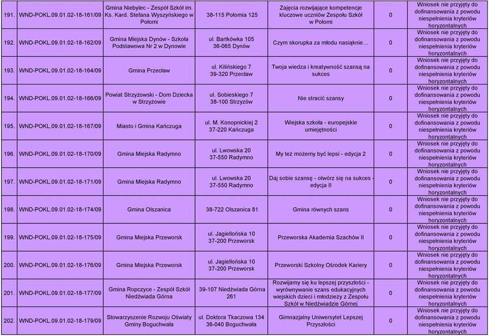 WND-POKL.9.1.2-18-171/9 Gmina Miejska Radymno 38-115 Połomia 125 ul. Bartkówka 15 36-65 Dynów ul. Kilińskiego 7 39-32 Przecław ul. Sobieskiego 7 38-1 Strzyzów ul. M. Konopnickiej 2 37-22 Kańczuga ul.