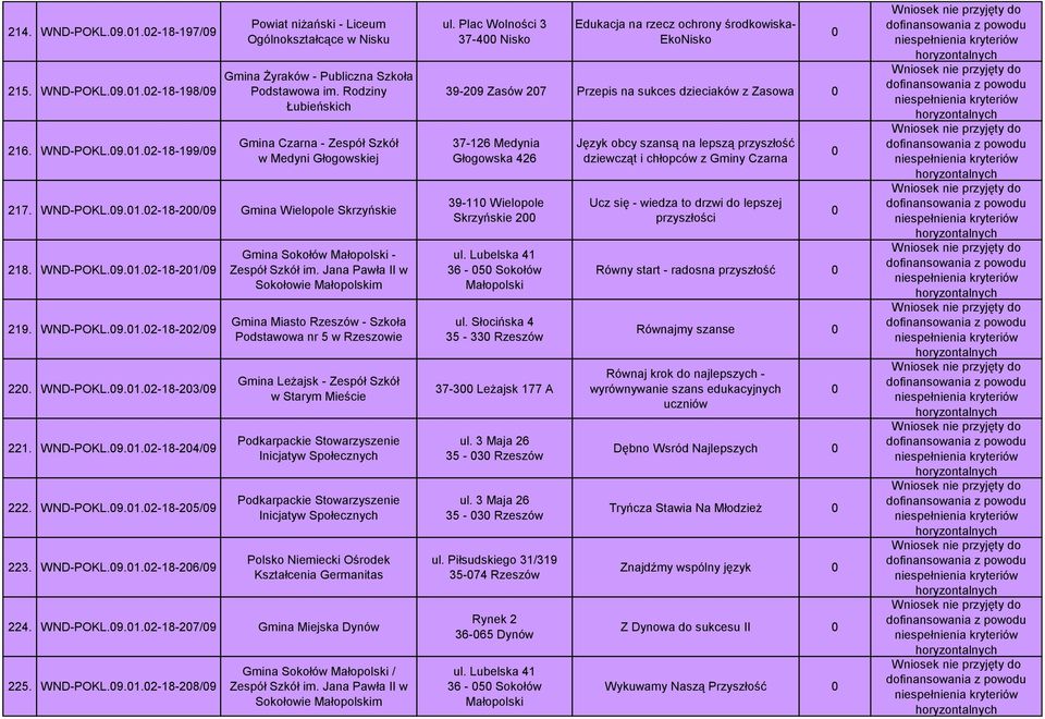 WND-POKL.9.1.2-18-24/9 222. WND-POKL.9.1.2-18-25/9 223. WND-POKL.9.1.2-18-26/9 Gmina Sokołów Małopolski - Zespół Szkół im.