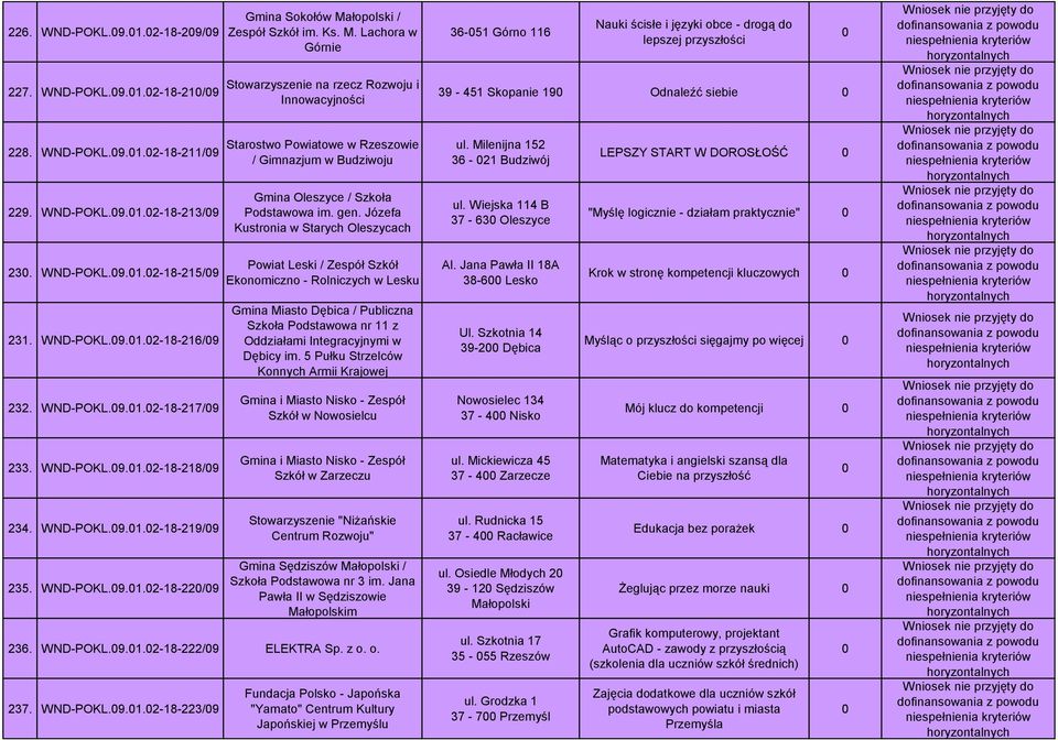 łopolski / Zespół Szkół im. Ks. M. Lachora w Górnie Stowarzyszenie na rzecz Rozwoju i Innowacyjności Starostwo Powiatowe w Rzeszowie / Gimnazjum w Budziwoju Gmina Oleszyce / Szkoła Podstawowa im. gen.