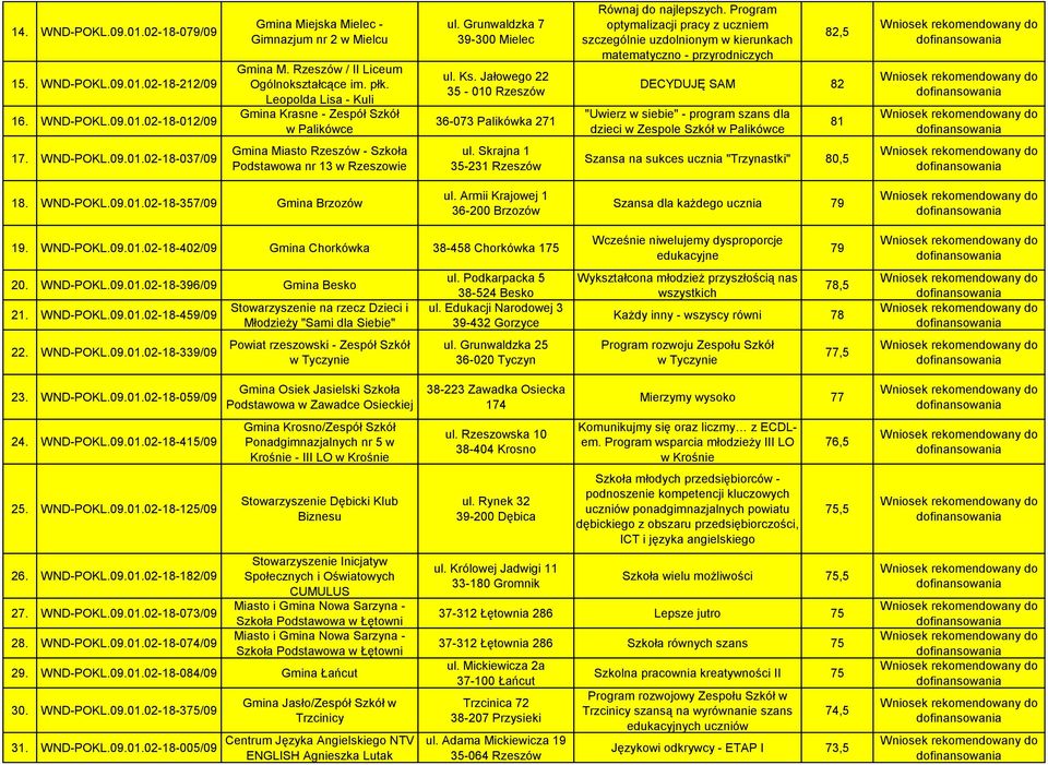 Program optymalizacji pracy z uczniem szczególnie uzdolnionym w kierunkach matematyczno - przyrodniczych 82,5 DECYDUJĘ SAM 82 "Uwierz w siebie" - program szans dla dzieci w Zespole Szkół w Palikówce