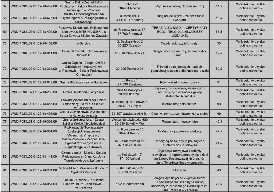 c. Beata Zawada i Zbigniew Zawada ul. Franciszkańska 37 37-7 Przemyśl TERAZ ALBO NIGDY - CERTYFIKATY ECDL I TELC DLA MŁODZIEŻY LICEALNEJ 53,5 7. WND-POKL.9.1.2-18-19/9 e-service ul.