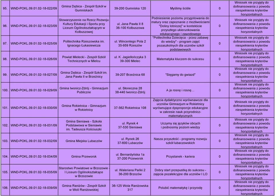 Jana Pawła II w Brzeźnicy Gmina Iwonicz-Zdrój - Gimnazjum Publiczne Gmina Rokietnica - Gimnazjum w Rokietnicy Gmina Sieniawa - Szkoła Podstawowa w Sieniawie im. Tadeusza Kościuszki 13