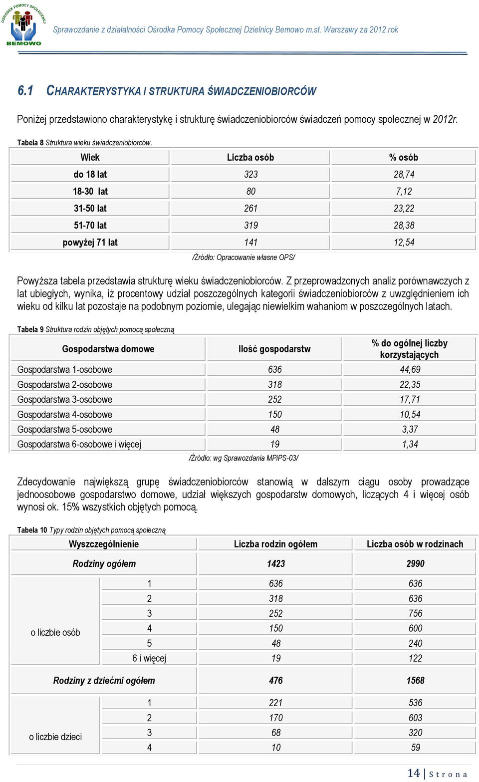 Wiek Liczba osób % osób do 18 lat 323 28,74 18-30 lat 80 7,12 31-50 lat 261 23,22 51-70 lat 319 28,38 powyżej 71 lat 141 12,54 /Źródło: Opracowanie własne OPS/ Powyższa tabela przedstawia strukturę