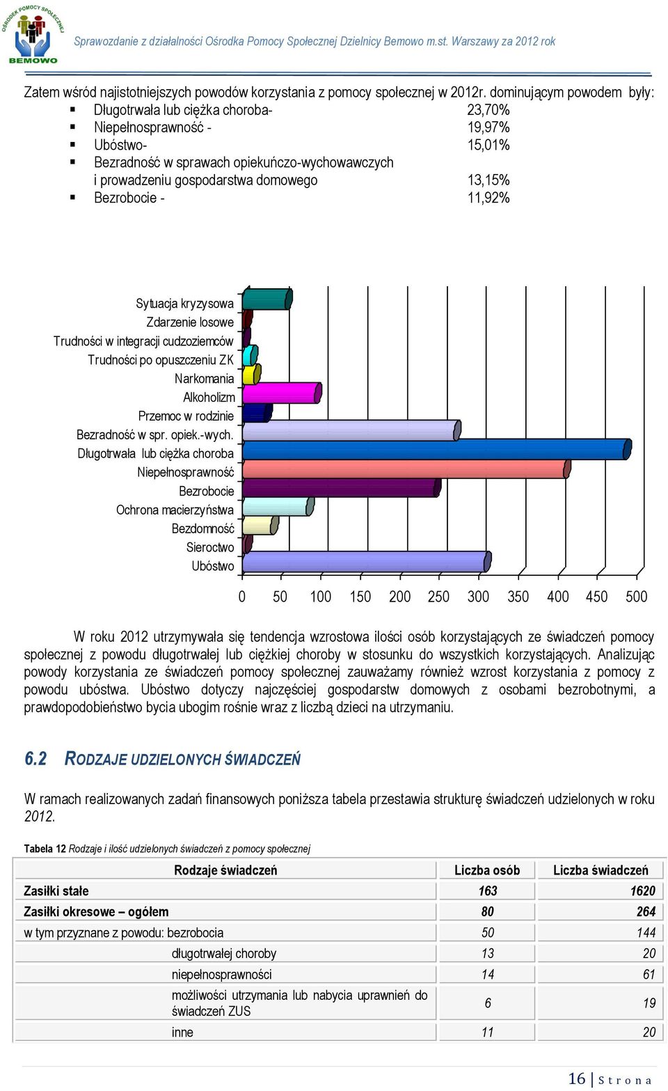 Bezrobocie - 11,92% Sytuacja kryzysowa Zdarzenie losowe Trudności w integracji cudzoziemców Trudności po opuszczeniu ZK Narkomania Alkoholizm Przemoc w rodzinie Bezradność w spr. opiek.-wych.