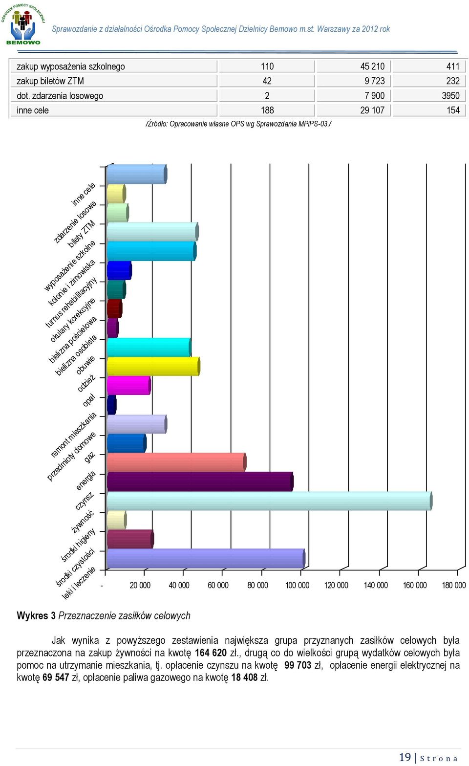 przedmioty domowe gaz energia czynsz żywność środki higieny środki czystości leki i leczenie - 20 000 40 000 60 000 80 000 100 000 120 000 140 000 160 000 180 000 Wykres 3 Przeznaczenie zasiłków