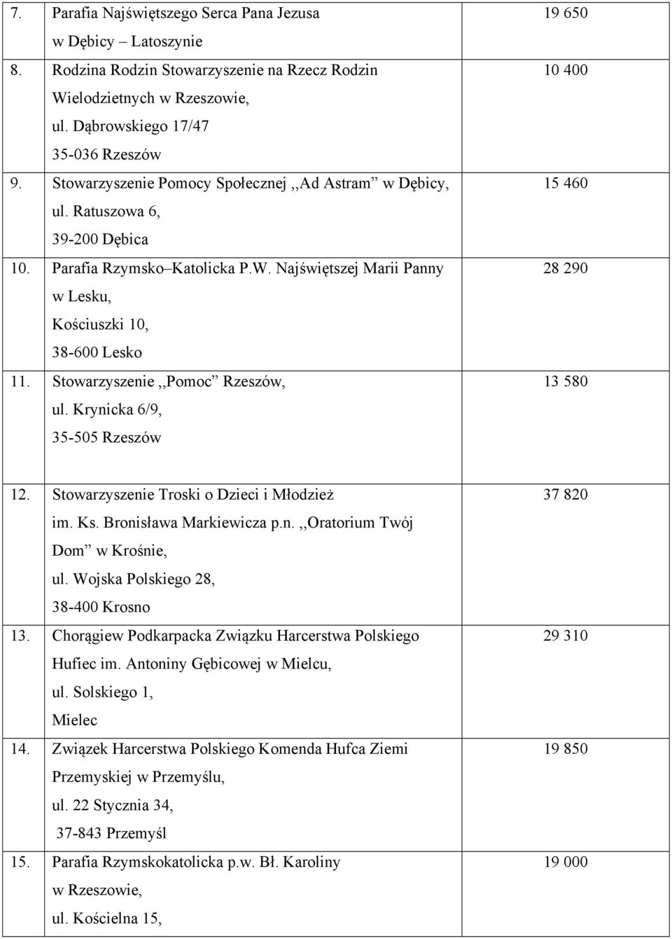 Stowarzyszenie,,Pomoc Rzeszów, ul. Krynicka 6/9, 35-505 Rzeszów 19 650 10 400 15 460 28 290 13 580 12. Stowarzyszenie Troski o Dzieci i Młodzież im. Ks. Bronisława Markiewicza p.n.,,oratorium Twój Dom w Krośnie, ul.