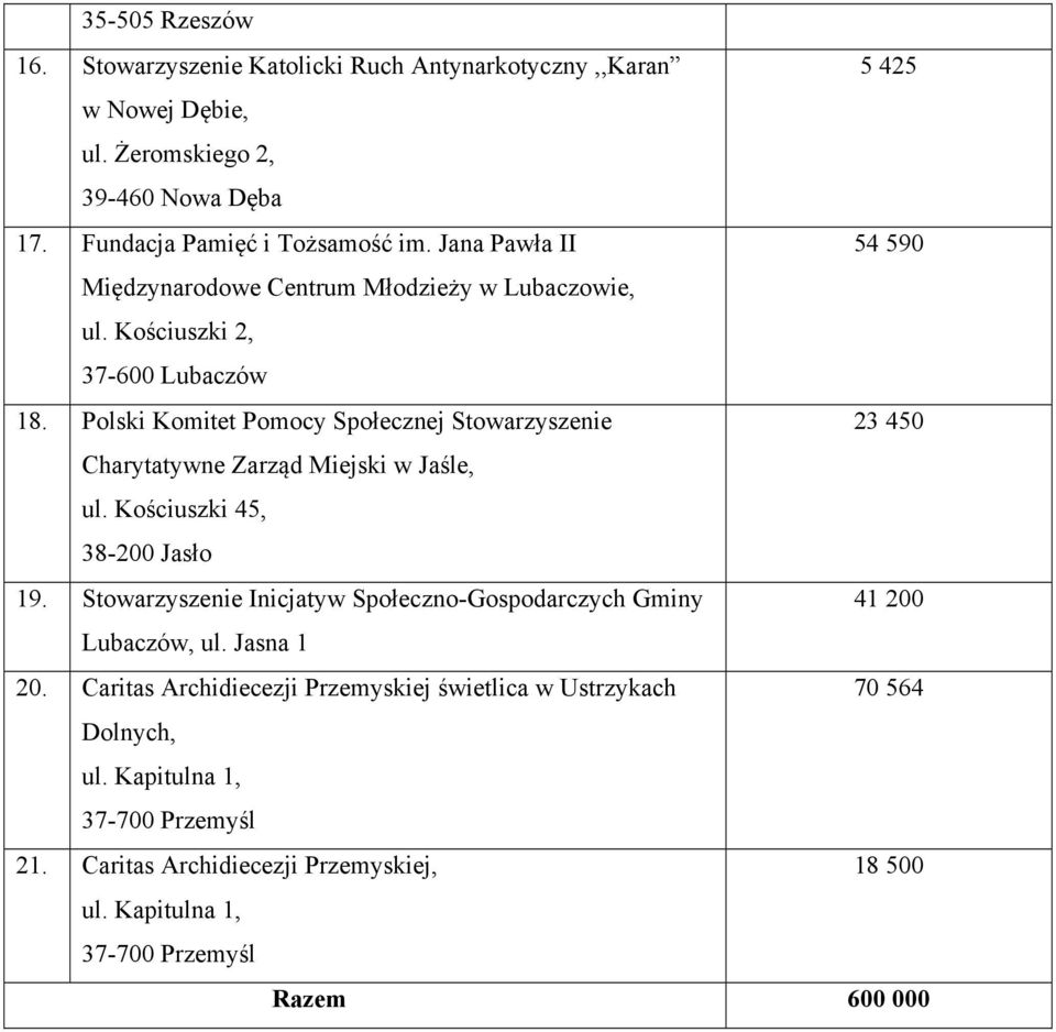 Polski Komitet Pomocy Społecznej Stowarzyszenie 23 450 Charytatywne Zarząd Miejski w Jaśle, ul. Kościuszki 45, 38-200 Jasło 19.