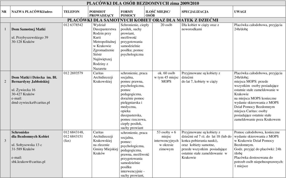 pl PLACÓWKI DLA OSÓB BEZDOMNYCH zima 2009/200 FORMY POMOCY ILOŚĆ MIEJSC/ OSÓB SPECJALIZACJA PLACÓWKI DLA SAMOTNYCH KOBIET ORAZ DLA MATEK Z DZIEĆMI 02 678542 Wydział Duszpasterstwa Rodzin przy Kurii