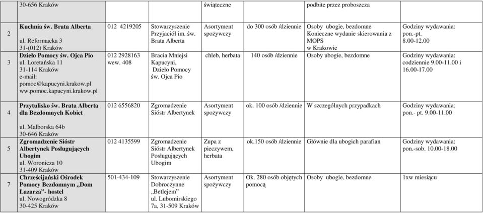 Ojca Pio Asortyment spoŝywczy do 00 osób /dziennie Osoby ubogie, bezdomne Konieczne wydanie skierowania z MOPS w Krakowie pon.-pt. 8.00-2.