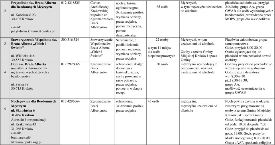 Saska 9a 0-75 Kraków 02 428525 Caritas wspólnie ze Zgromadzeniem Braci Albertynów 500 6 524 Stowarzyszenie Wspólnota św.