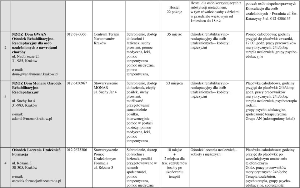 pl 02 68-0066 Centrum Terapii Narkomanów Kraków Schronienie, dostęp do kuchni i łazienek, suchy prowiant, medyczna, leki, terapeutyczna medyczna, terapeutyczna, 5 miejsc Ośrodek