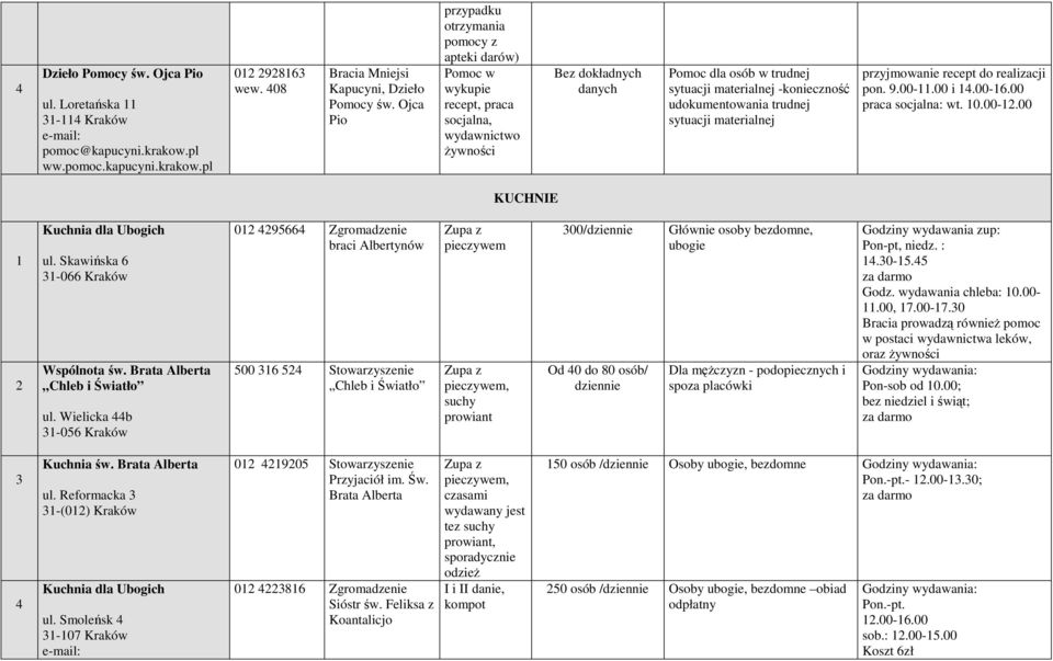 trudnej sytuacji materialnej przyjmowanie recept do realizacji pon. 9.00-.00 i 4.00-6.00 praca socjalna: wt. 0.00-2.00 KUCHNIE 2 Kuchnia dla Ubogich ul. Skawińska 6-066 Kraków Wspólnota św.