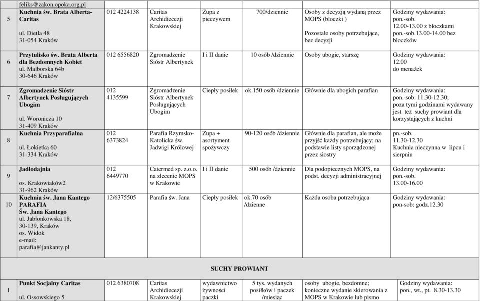 00 bez bloczków 6 Przytulisko św. Brata Alberta dla Bezdomnych Kobiet ul. Malborska 64b 0-646 Kraków 02 6556820 Zgromadzenie Sióstr Albertynek I i II danie 0 osób /dziennie Osoby ubogie, starszę 2.